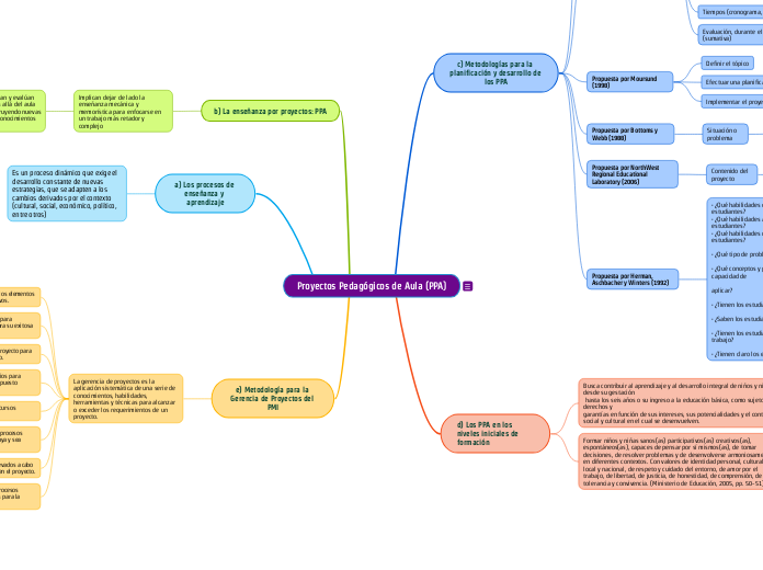Proyectos Pedagógicos de Aula (PPA)