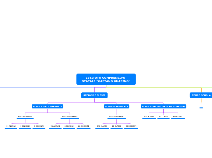 ISTITUTO COMPRENSIVO STATALE "GAETANO GUARINO"