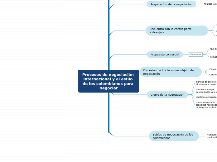 Procesos de negociación internacional y el estilo de los colombianos para negociar