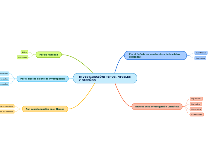 INVESTIGACIÓN: TIPOS, NIVELES Y DISEÑOS