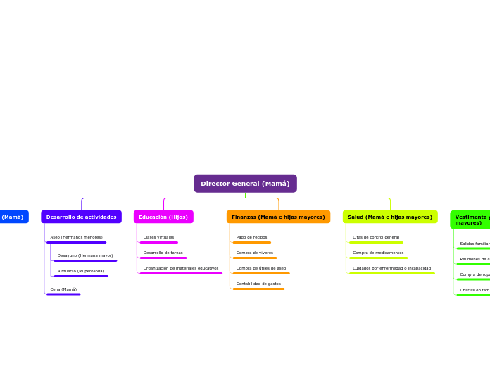 Organigrama arbol