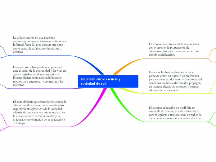 Relación entre escuela y sociedad de red