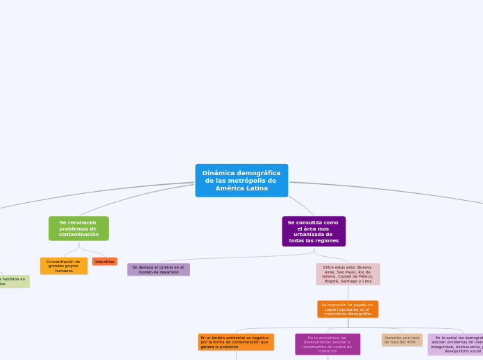 Dinámica demográfica de las metrópolis de América Latina