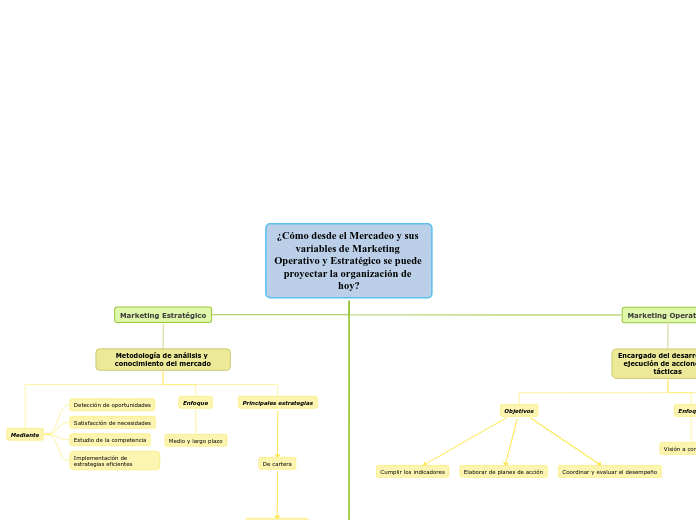 ¿Cómo desde el Mercadeo y sus variables de Marketing Operativo y Estratégico se puede proyectar la organización de hoy?