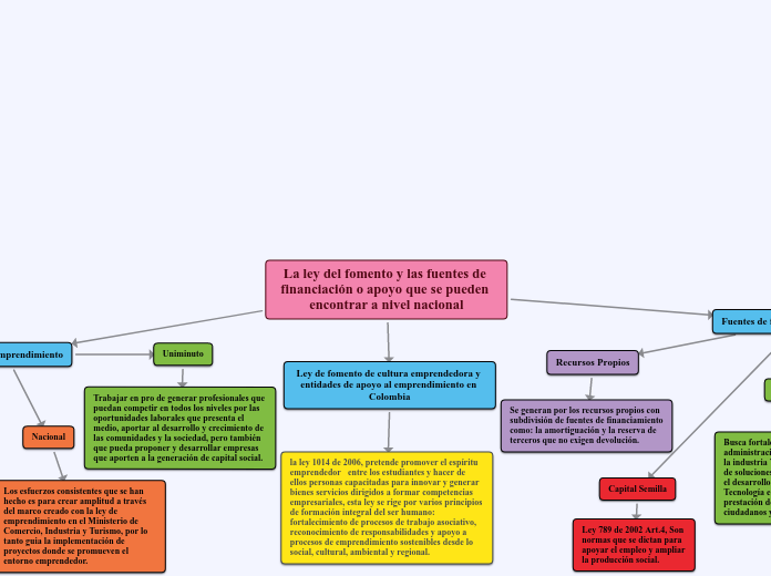 La ley del fomento y las fuentes de financiación o apoyo que se pueden encontrar a nivel nacional