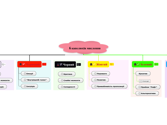 6 капелюхів мислення