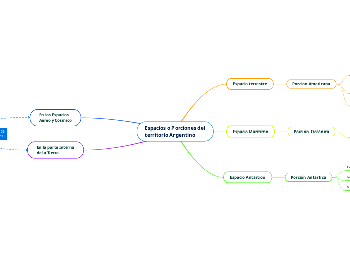 Espacios o Porciones del territorio Argentino