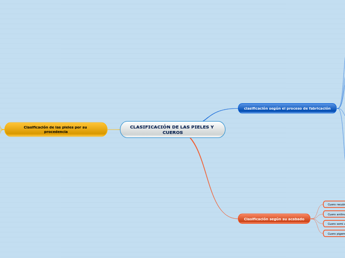 CLASIFICACIÓN DE LAS PIELES Y CUEROS