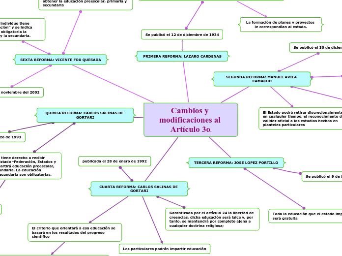 Cambios y modificaciones al Artículo 3o.