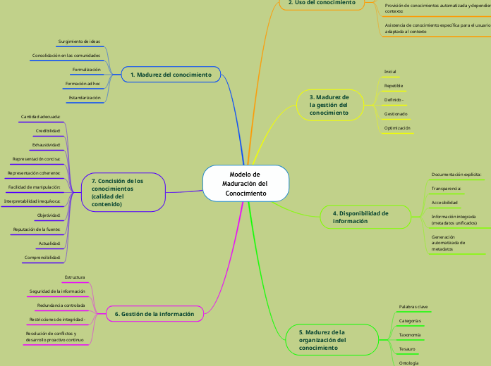 Modelo de Maduración del Conocimiento