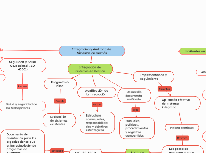 Integración y Auditoría de Sistemas de Gestión