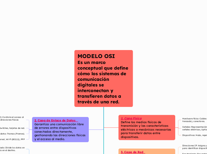 MODELO OSI              Es un marco conceptual que define cómo los sistemas de comunicación digitales se interconectan y transfieren datos a través de una red.