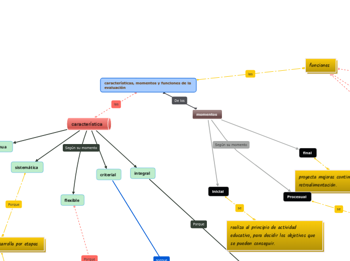 características, momentos y funciones de la evaluación 