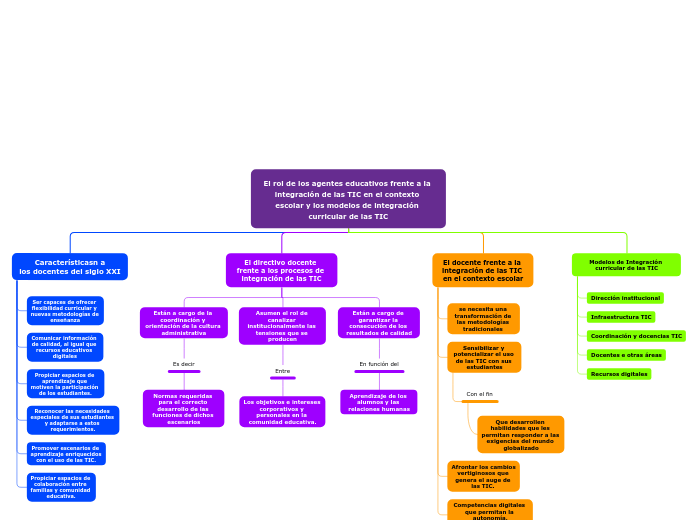 El rol de los agentes educativos frente a la integración de las TIC en el contexto escolar y los modelos de integración curricular de las TIC