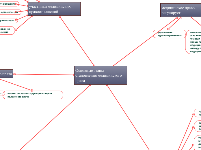 Основные этапы становления медицинского права