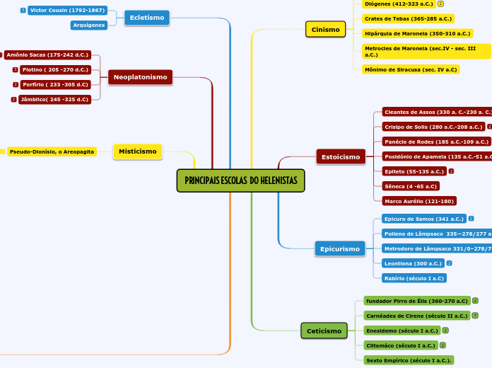 PRINCIPAIS ESCOLAS  DO HELENISTAS