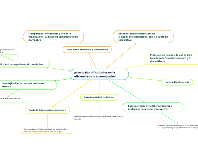 principales dificultades en la eficiencia de la comunicación