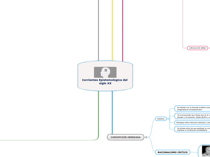 Corrientes Epistemologica del siglo XX