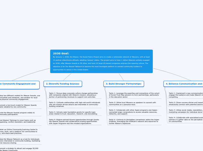 2030 Goal: 
By January 1, 2030, the Weave: the Social Fabric Project aims to create a nationwide network of Weavers, with at least 15 partner cities/towns officially adopting 'weaver' status. The project aims to have 1 million Weavers actively engaged by 2030, offer Weaver Awards in 50 cities, and have 10 large US-based companies embrace the weaving culture. The objective is for the Weaver Network to become the most leveraged platform to connect community builders to opportunities to weave in the United States.