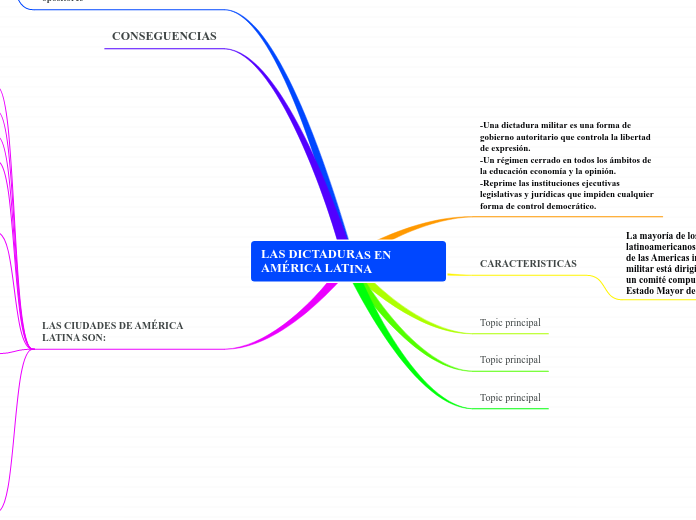 LAS DICTADURAS EN AMÉRICA LATINA