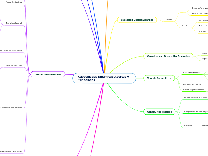 Capacidades Dinámicas Aportes y Tendencias