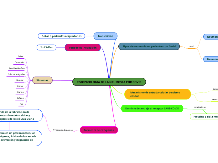 FISIOPATOLOGIA DE LA NEUMOVIA POR COVID