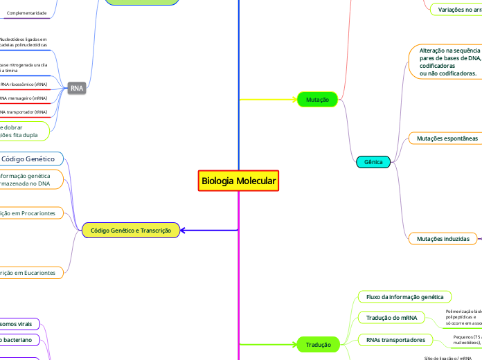 Biologia Molecular