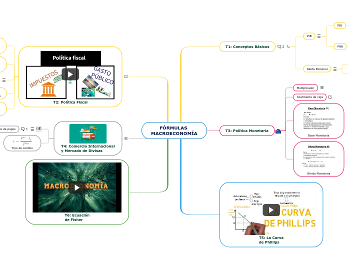 FÓRMULAS MACROECONOMÍA