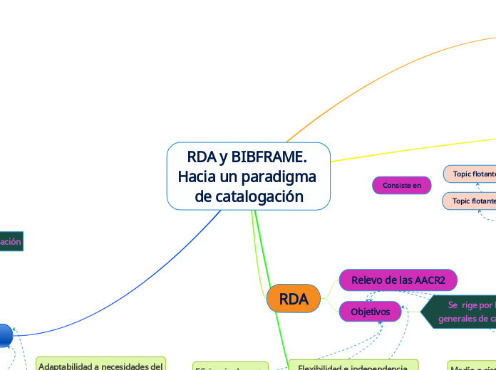 RDA y BIBFRAME. Hacia un paradigma    de catalogación