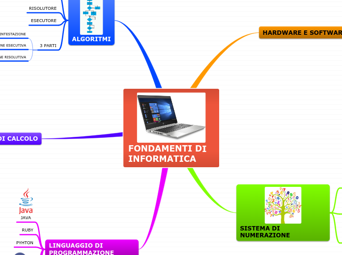 FONDAMENTI DI INFORMATICA