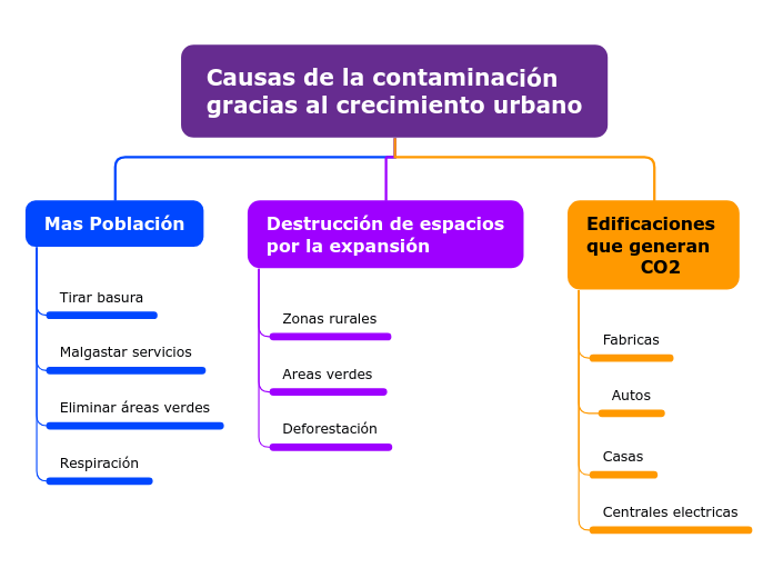 Causas de la contaminación
gracias al crecimiento urbano