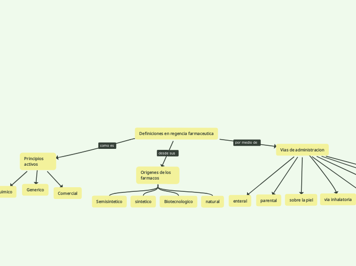 Definiciones en regencia farmaceutica