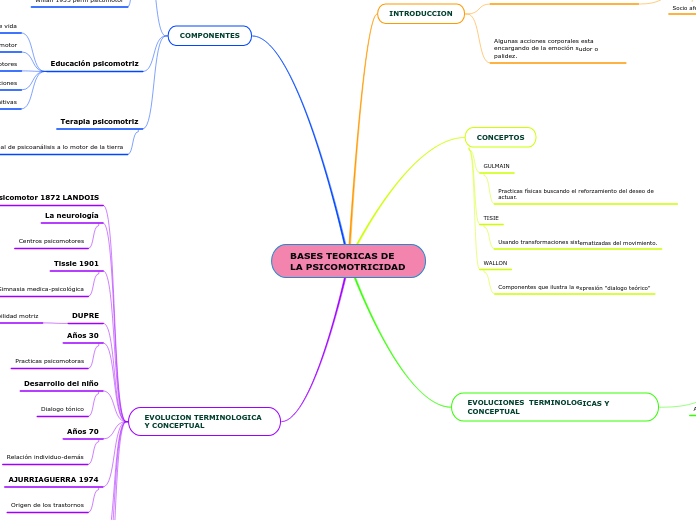BASES TEORICAS DE LA PSICOMOTRICIDAD
