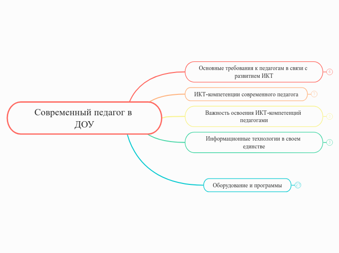 Современный педагог в ДОУ