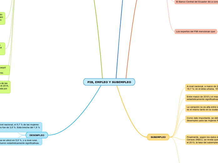 PIB, EMPLEO Y SUBEMPLEO