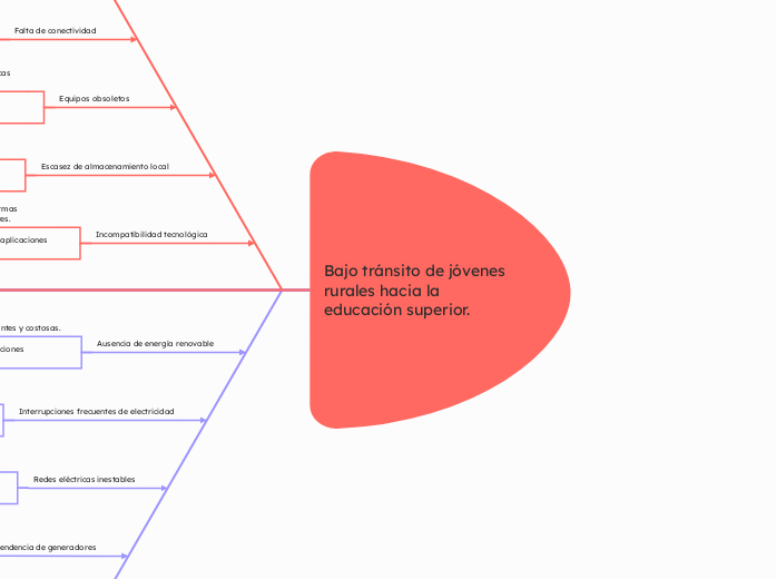 Bajo tránsito de jóvenes rurales hacia la educación superior.