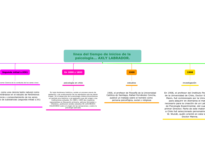 linea del tiempo de inicios de la psicología... AXLY LABRADOR.