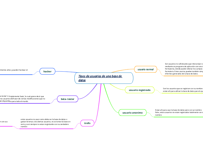 Tipos de usuarios de una base de datos