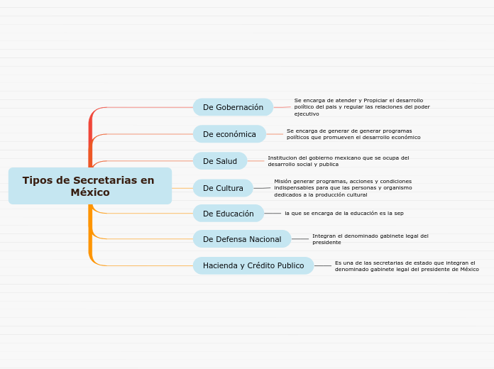 tipos de scretarias