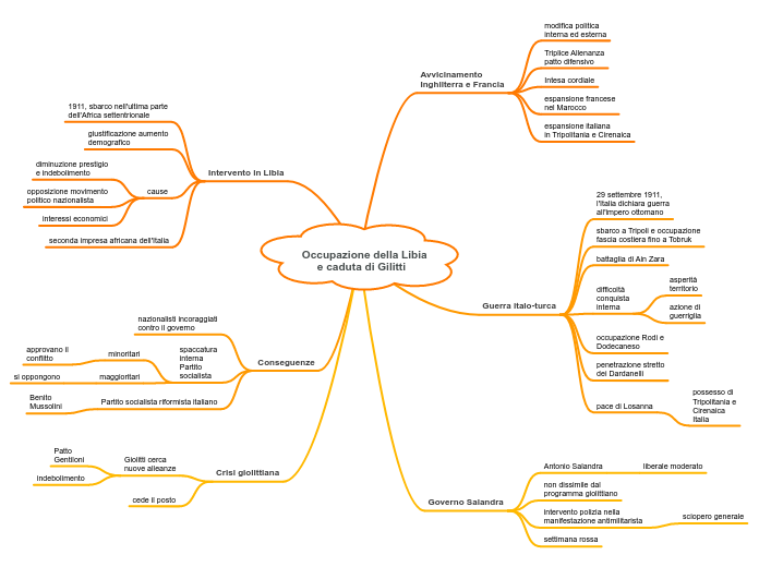 Occupazione della Libia
     e caduta di Gilitti