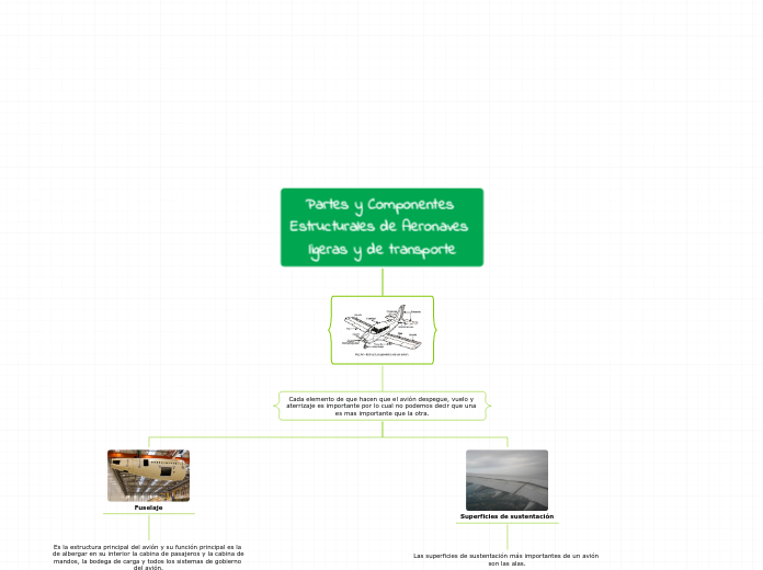 Partes y Componentes Estructurales de Aeronaves ligeras y de transporte