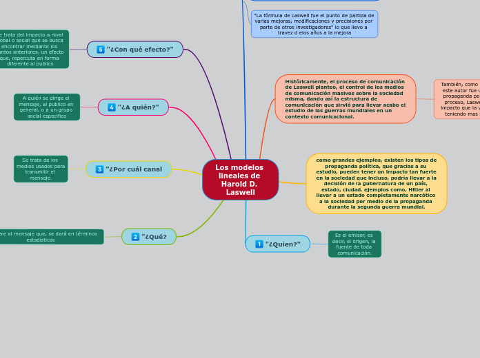 Los modelos lineales de Harold D. Laswell