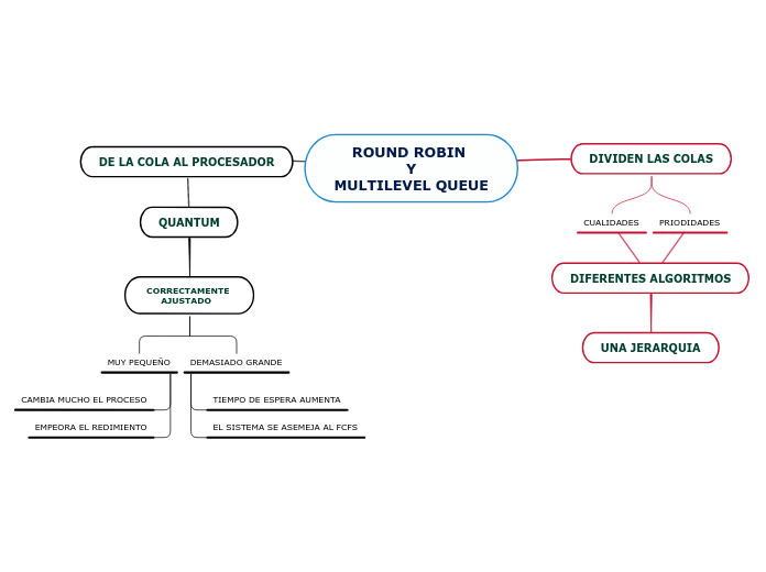 ROUND ROBIN 
Y
MULTILEVEL QUEUE