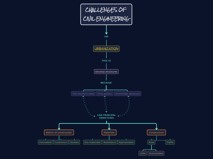 CHALLENGES OF 
CIVIL ENGINEERING