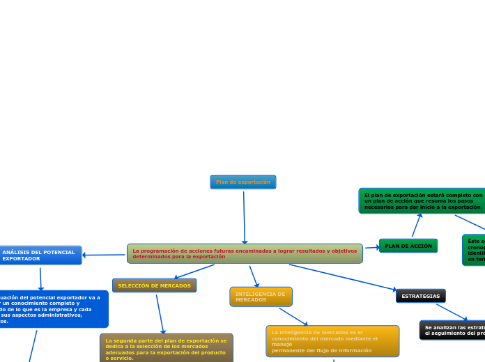 Plan de exportación