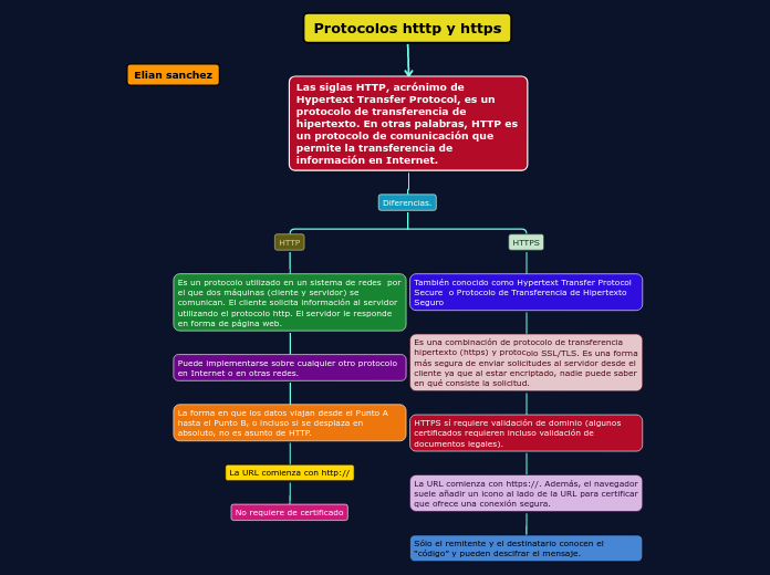 Protocolos htttp y https