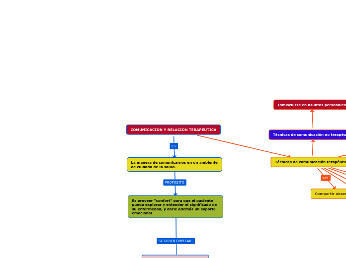 COMUNICACION Y RELACION TERAPEUTICA