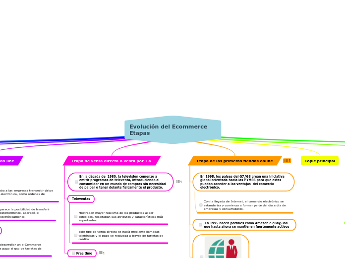 Evolución del Ecommerce                     Etapas