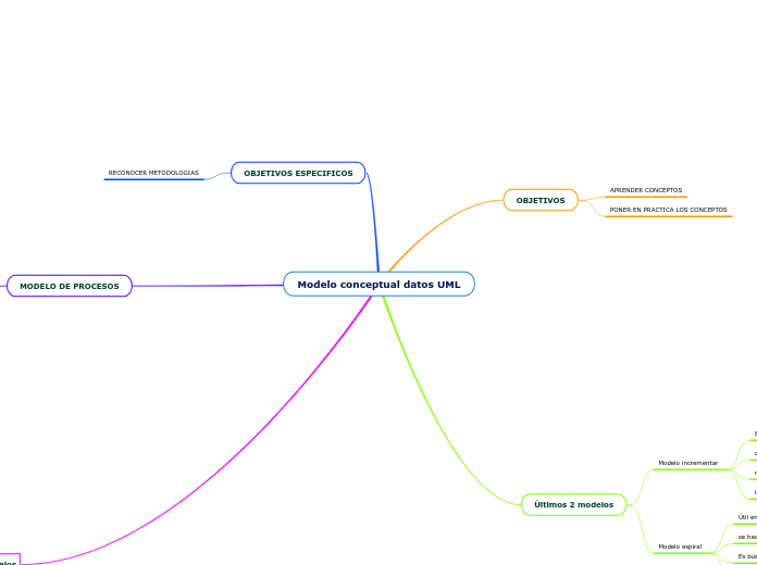 Modelo conceptual datos UML