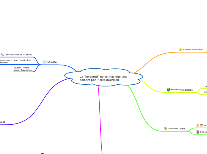 La "juventud" no es más que una palabra por Pierre Bourdieu